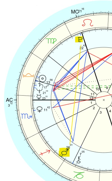 Pluton trigone à Mars en Maison 2 thème vladimir Poutine