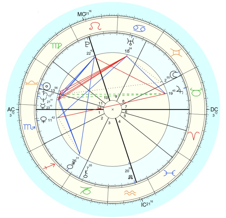 Thème astrologique de Vladimir Poutine