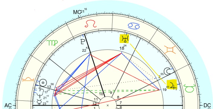 Uranus en Maison 9 sextile Jupiter en Maison 7 de Vladimir Poutine